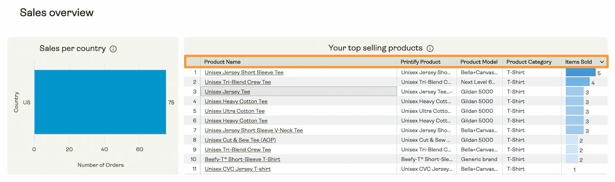 Sales overview section, listing the users top selling products. 