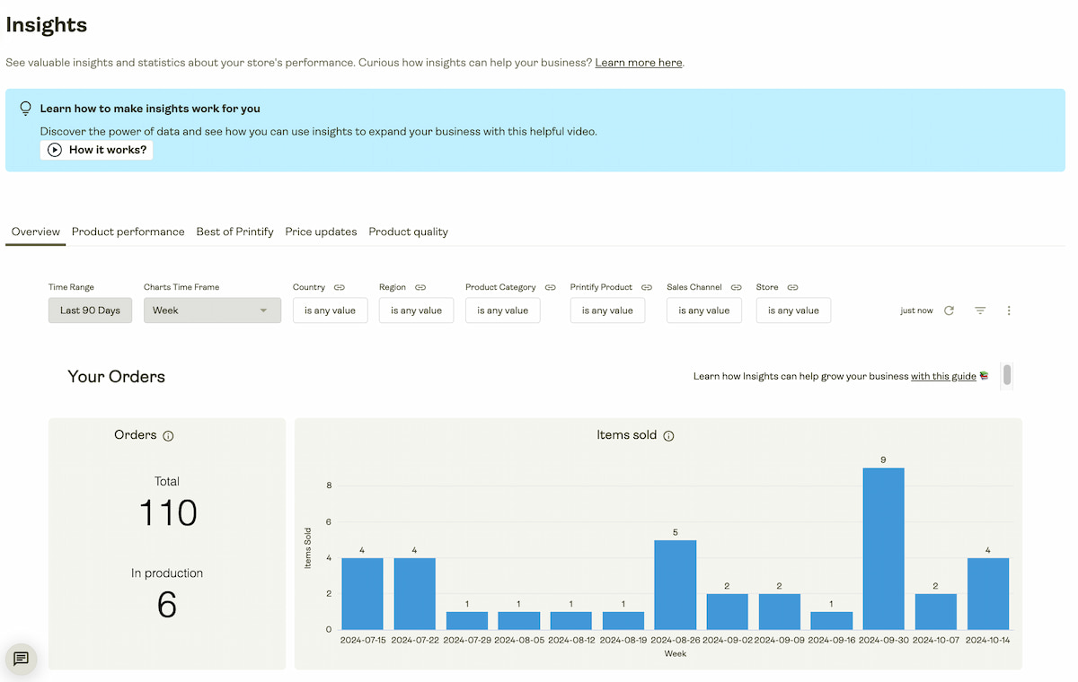 A view of the Printify Insights Overview dashboard showing a line graph of sales trends and a list of top-performing products with filter options for time range and country.