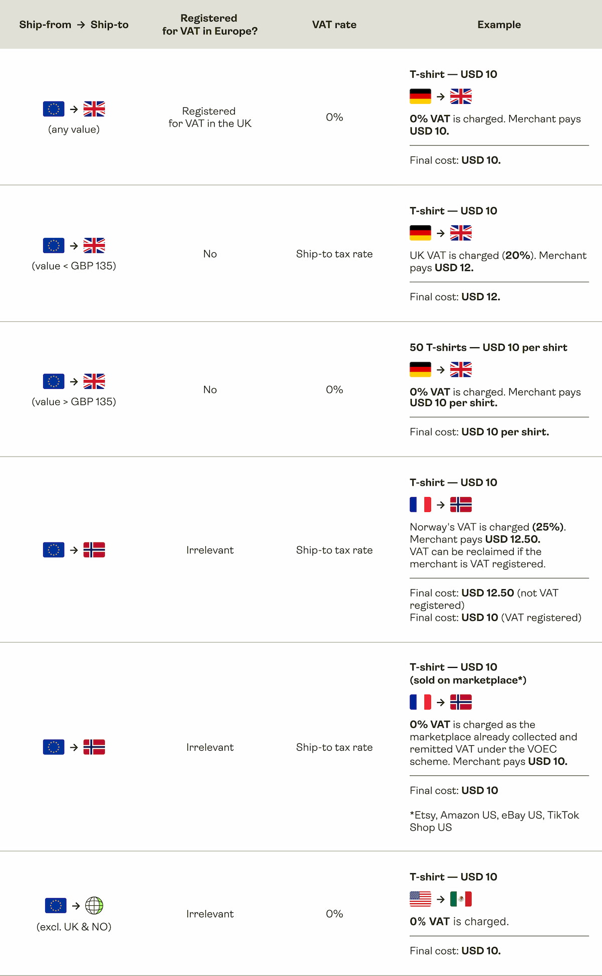 Table of VAT scenarios for EU shipments to non-EU destinations.