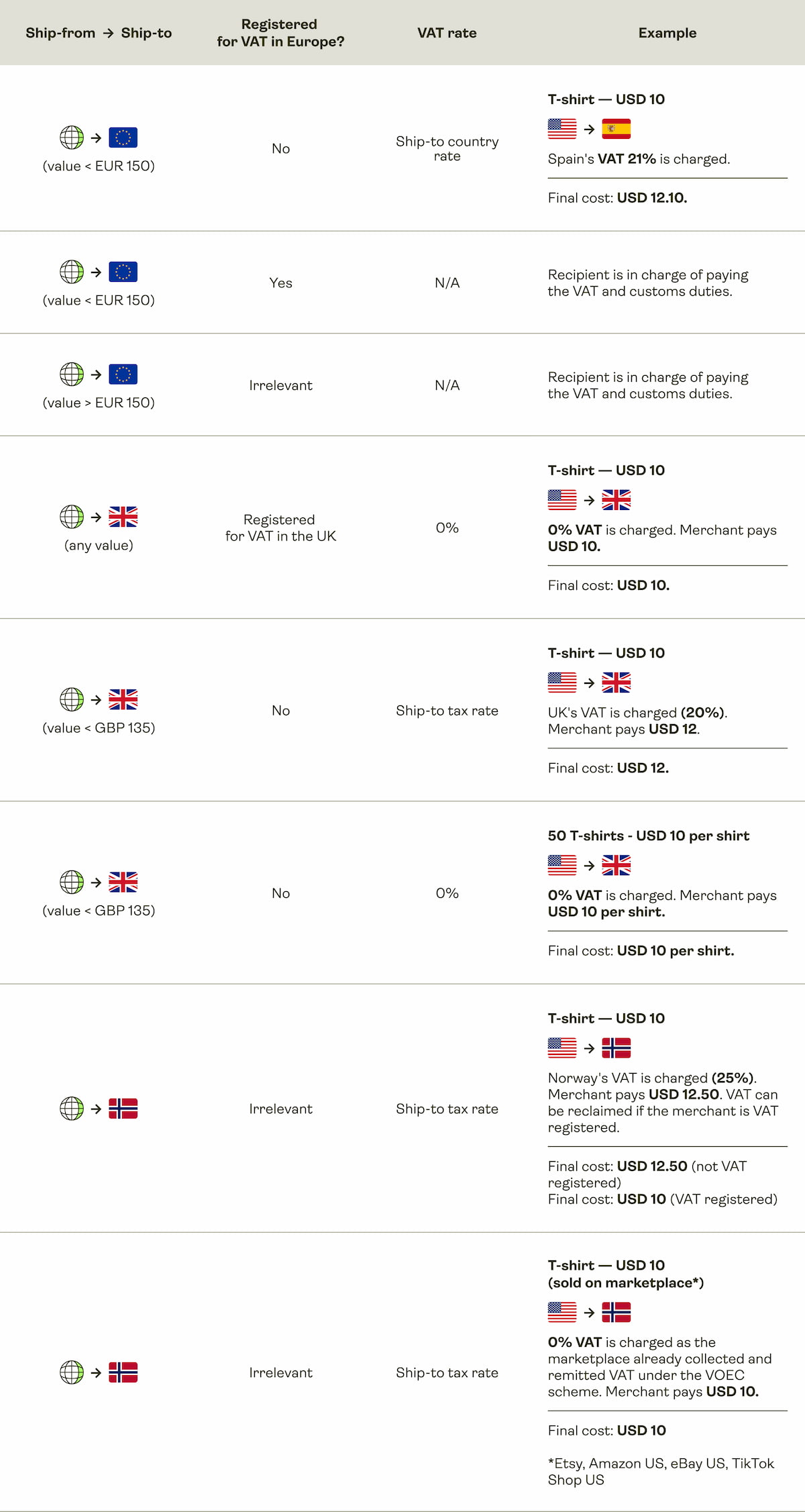 Table of VAT scenarios for non-EU shipments to the EU.